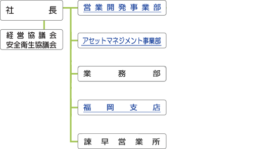 組織図