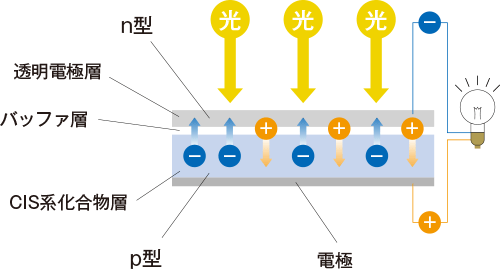 太陽光発電のしくみ