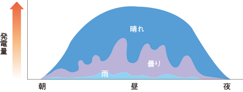 天候により発電量はどれくらい変化するの？