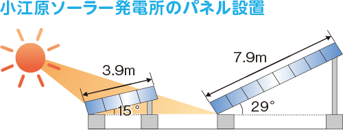 発電効率のよい日射角度